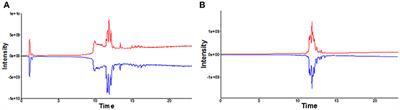 Discovery of Phosphatidic Acid, Phosphatidylcholine, and Phosphatidylserine as Biomarkers for Early Diagnosis of Endometriosis